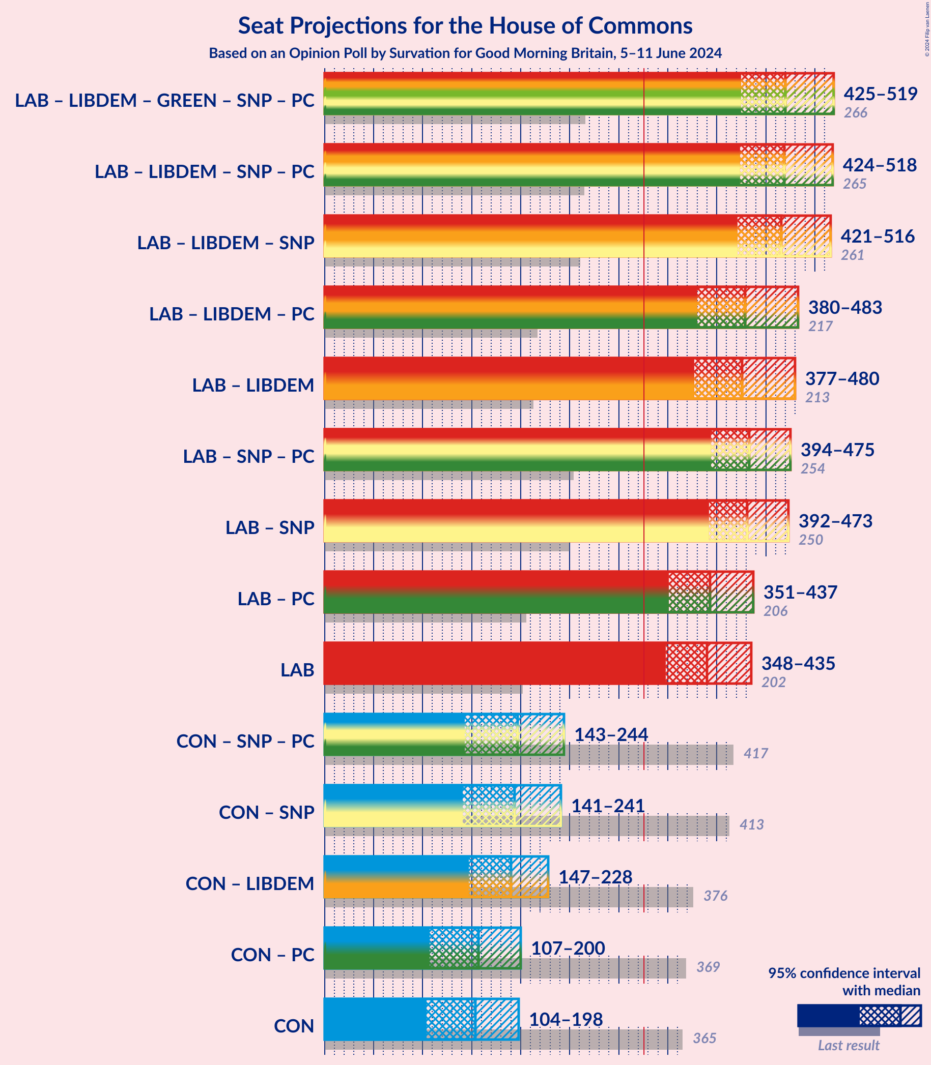 Graph with coalitions seats not yet produced