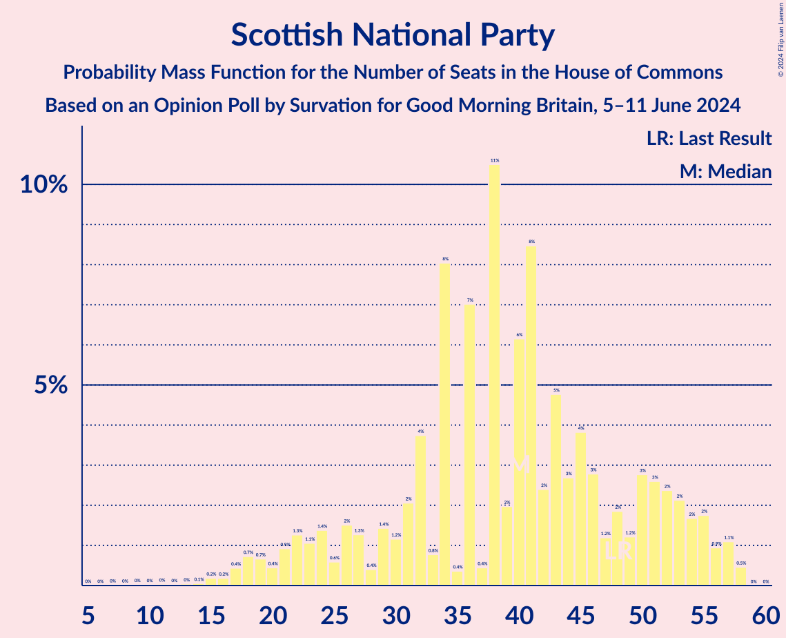 Graph with seats probability mass function not yet produced