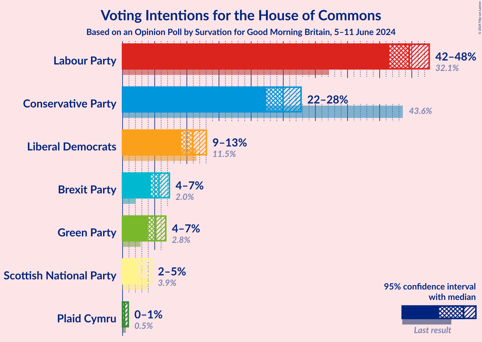 Graph with voting intentions not yet produced