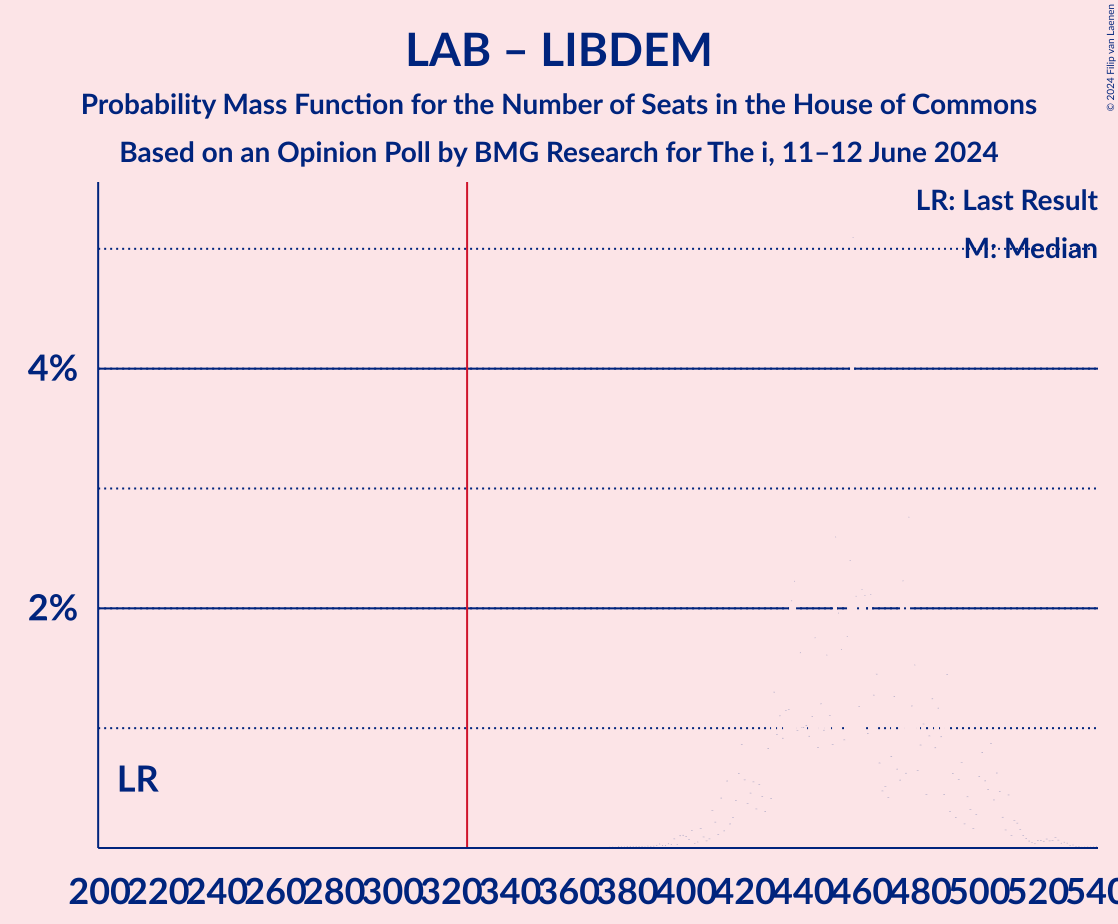 Graph with seats probability mass function not yet produced