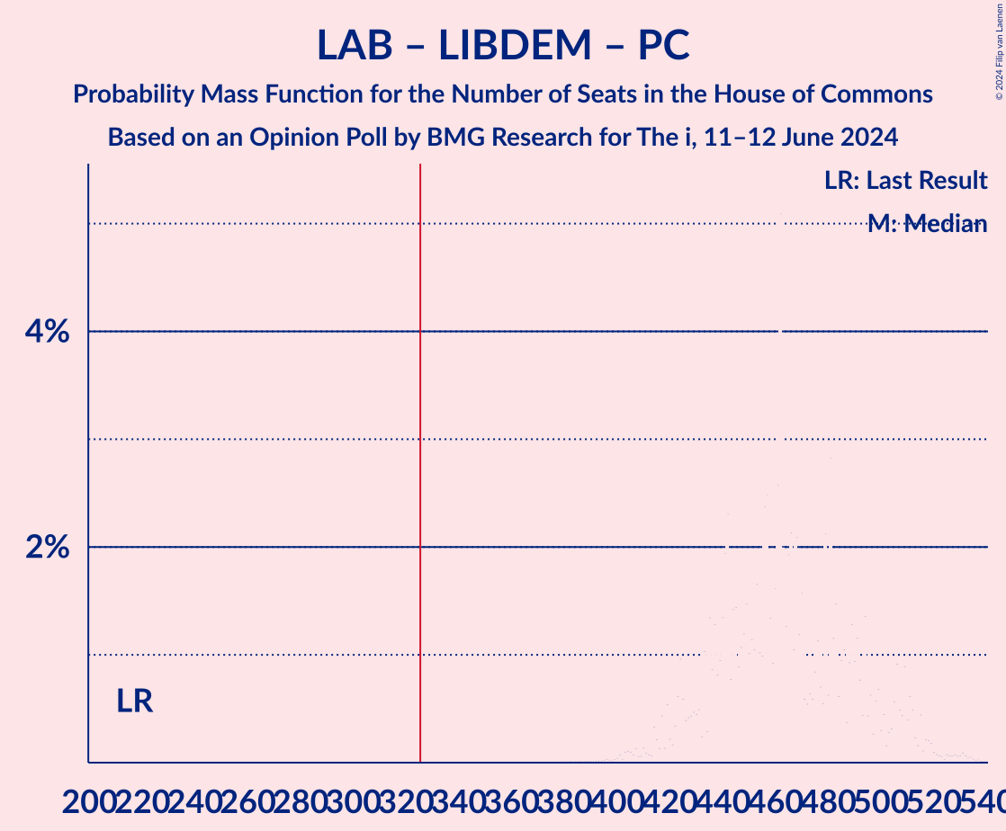 Graph with seats probability mass function not yet produced