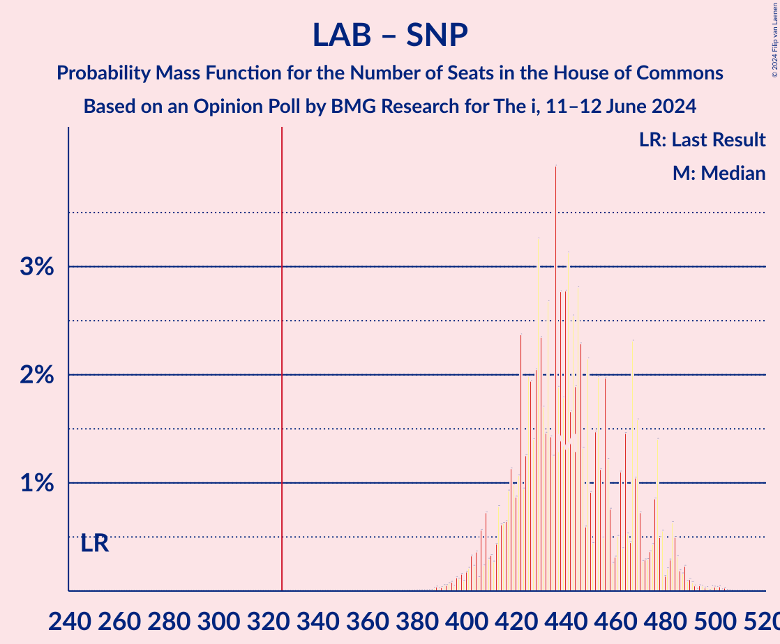 Graph with seats probability mass function not yet produced