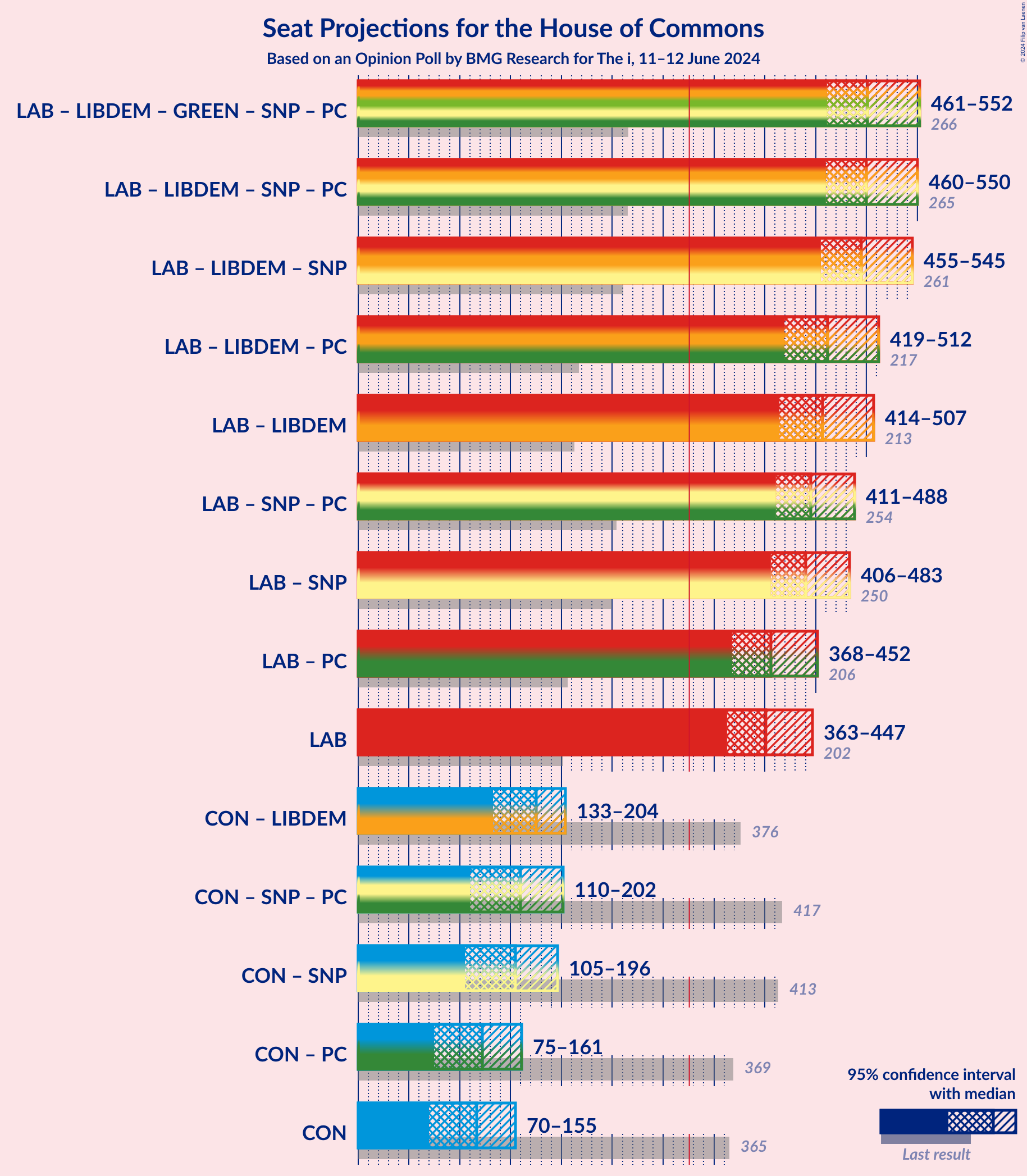 Graph with coalitions seats not yet produced