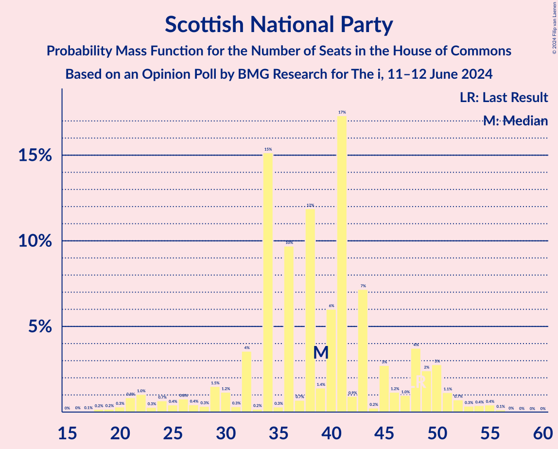 Graph with seats probability mass function not yet produced