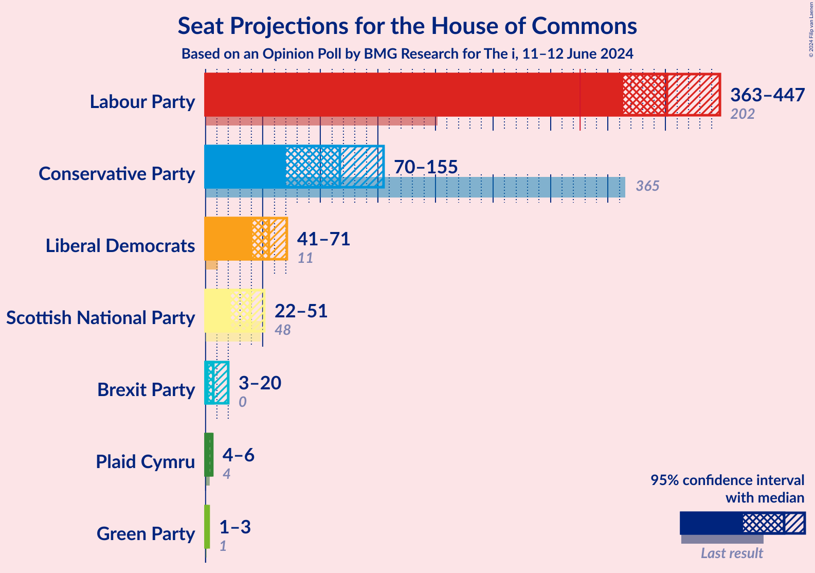 Graph with seats not yet produced