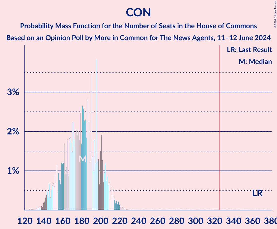 Graph with seats probability mass function not yet produced