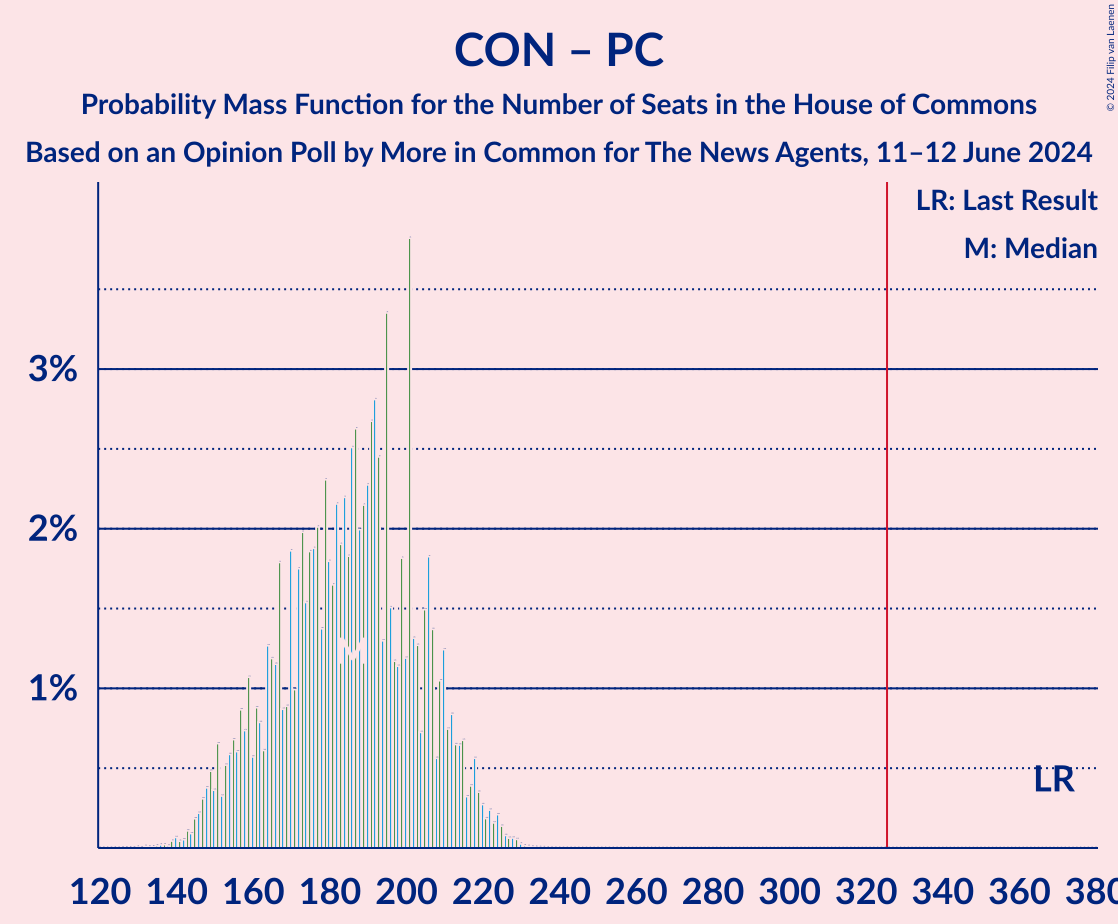 Graph with seats probability mass function not yet produced