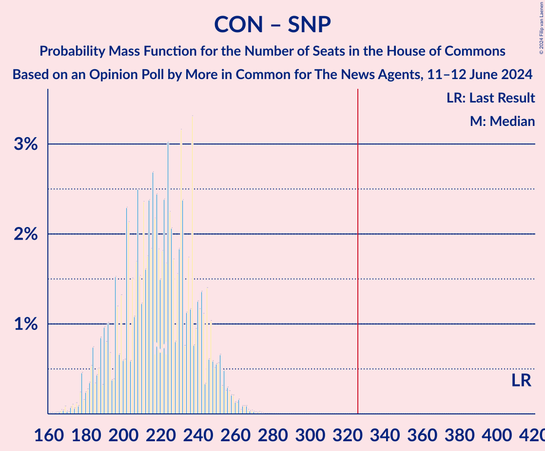 Graph with seats probability mass function not yet produced