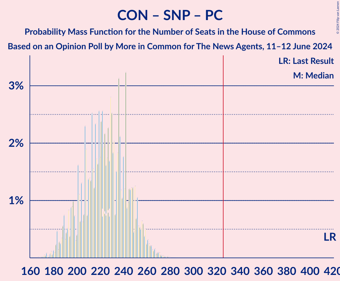 Graph with seats probability mass function not yet produced