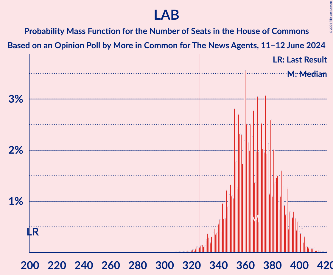 Graph with seats probability mass function not yet produced