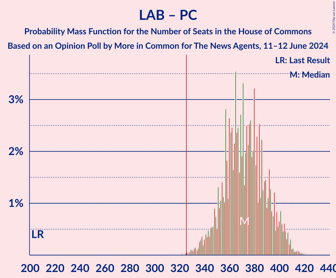 Graph with seats probability mass function not yet produced