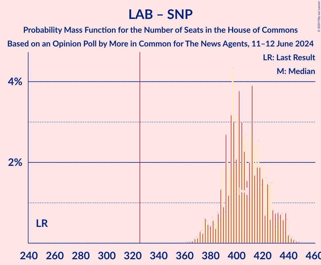 Graph with seats probability mass function not yet produced