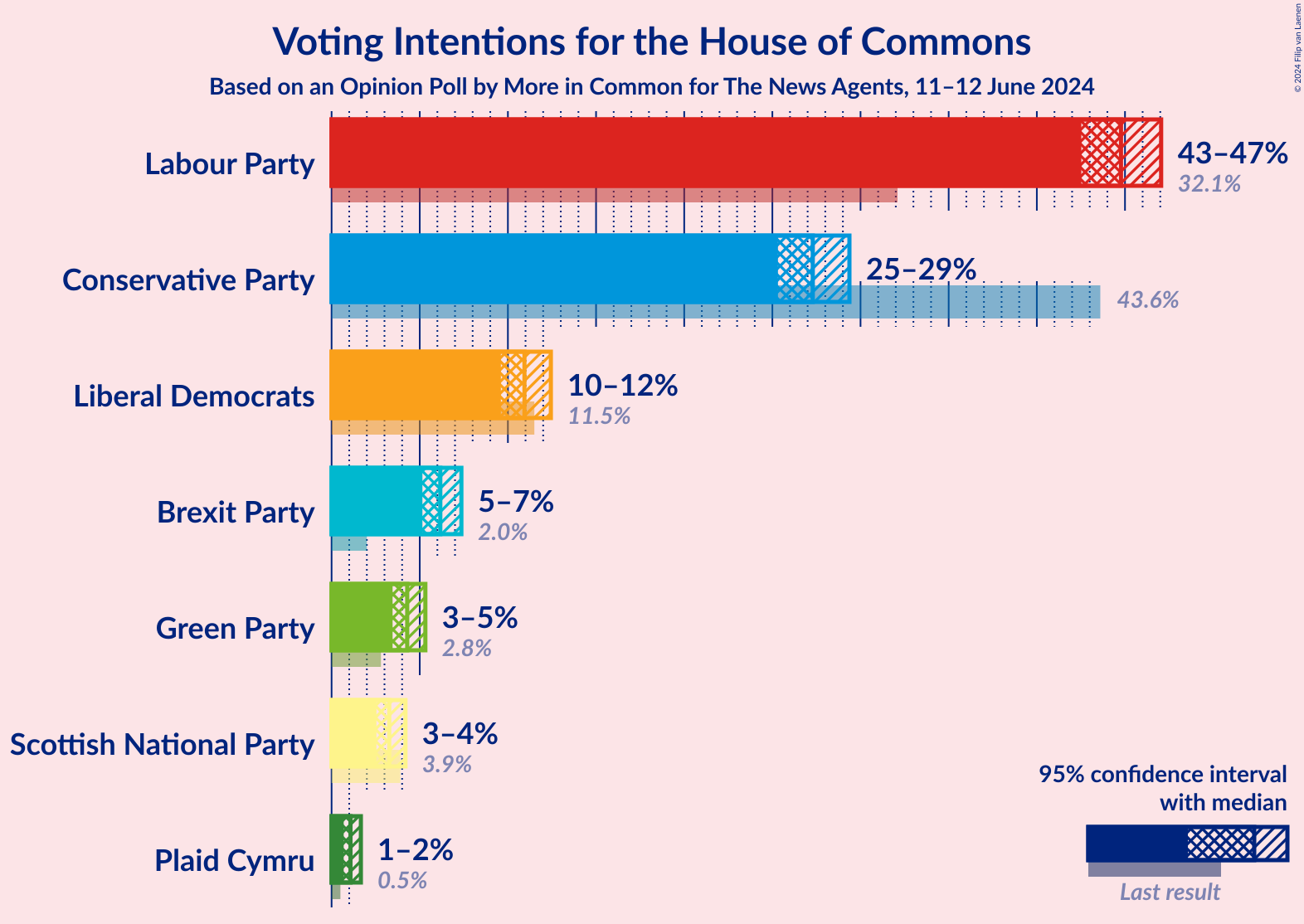 Graph with voting intentions not yet produced