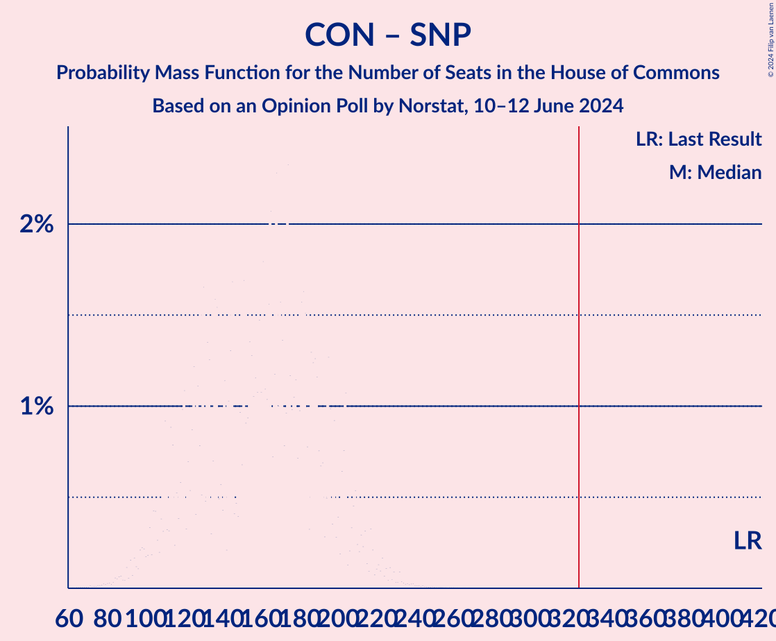 Graph with seats probability mass function not yet produced