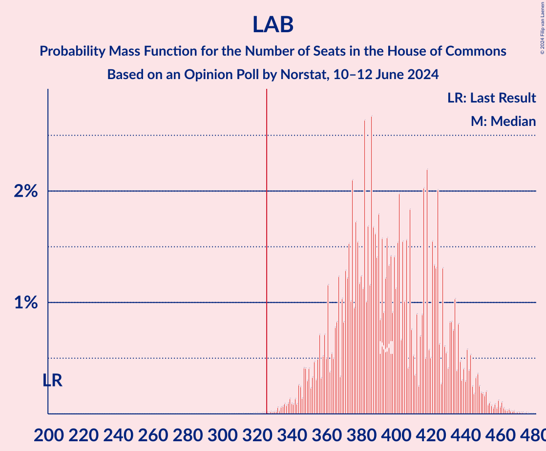 Graph with seats probability mass function not yet produced