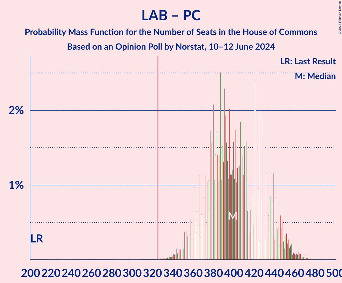 Graph with seats probability mass function not yet produced