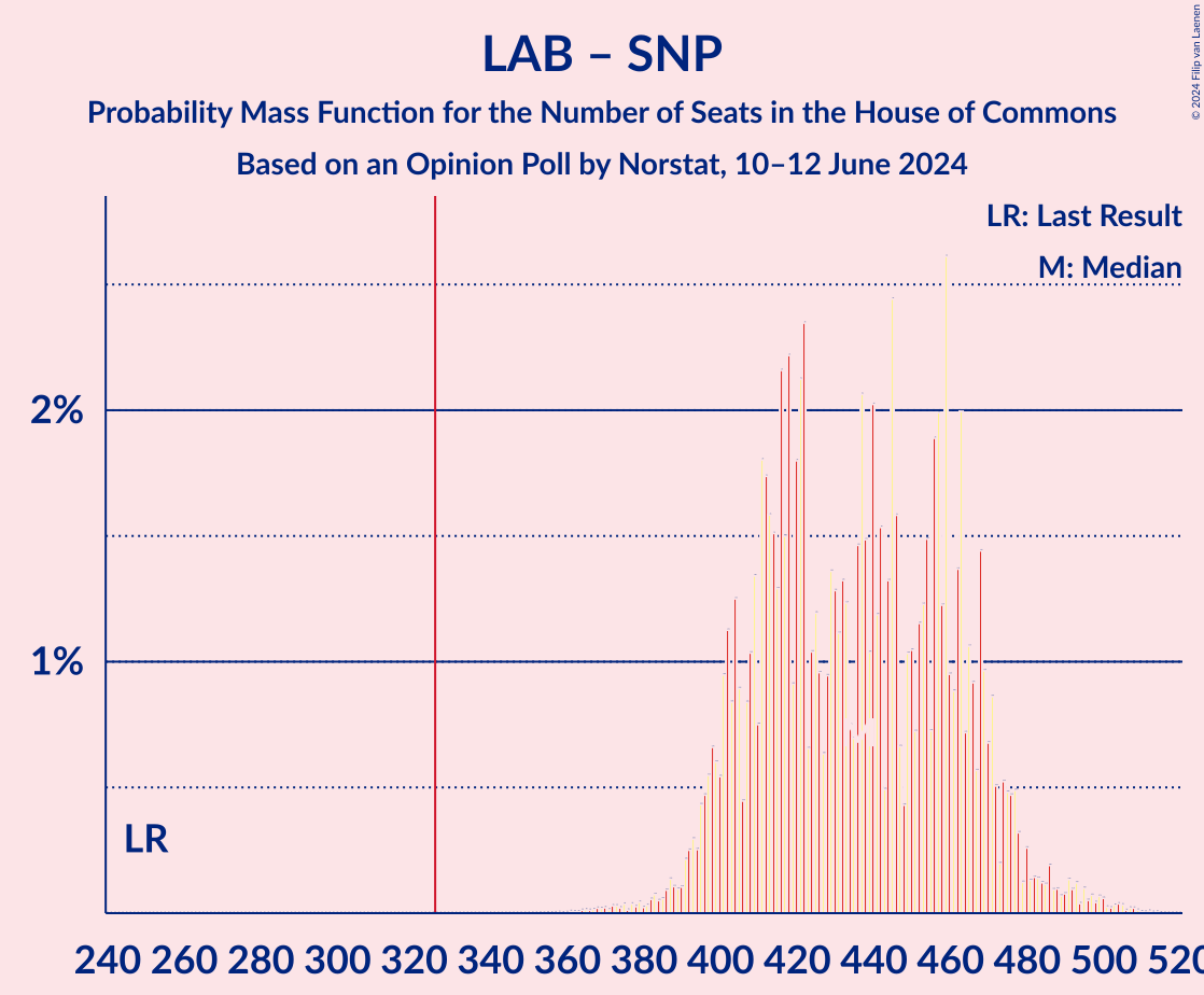 Graph with seats probability mass function not yet produced