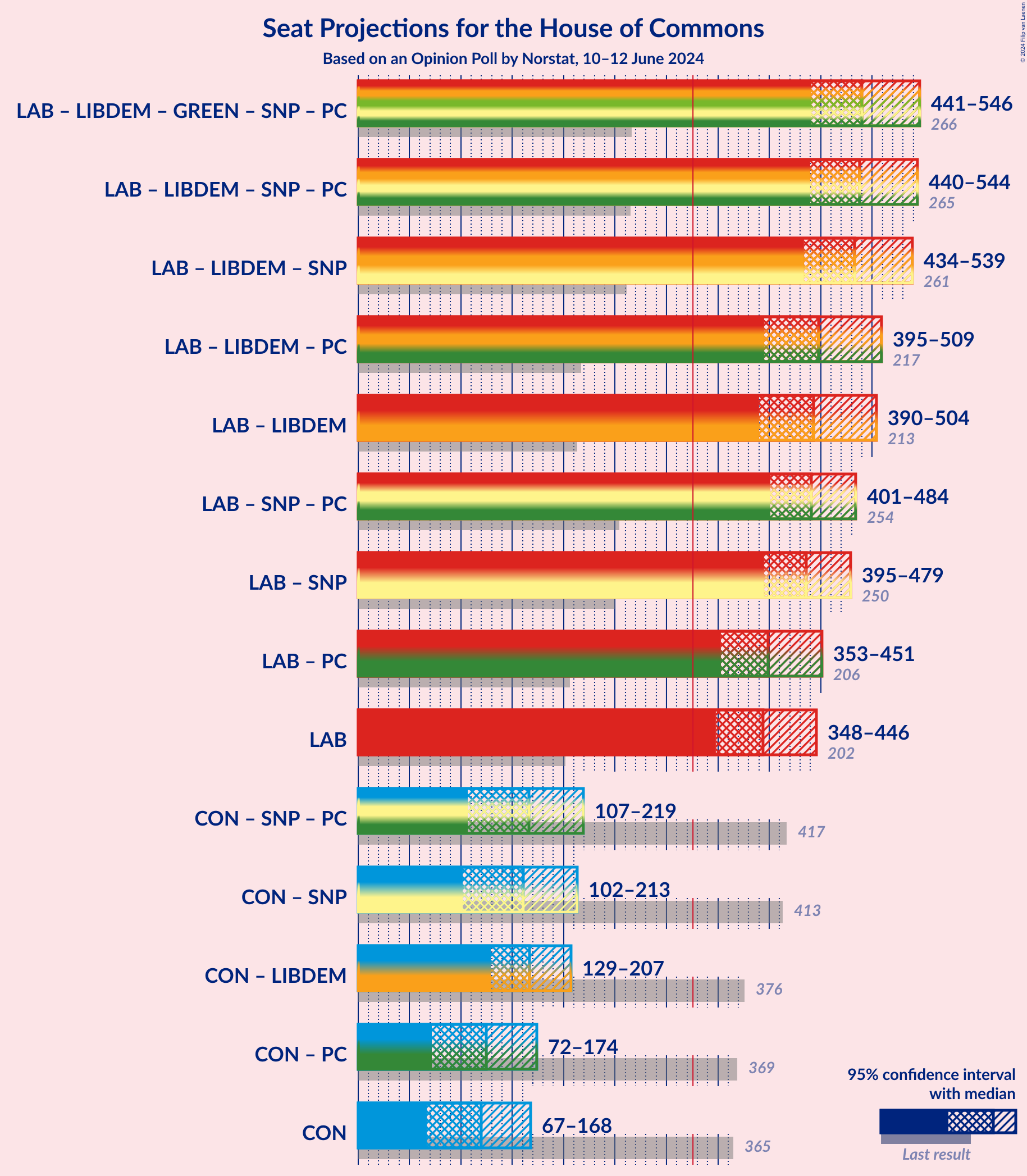 Graph with coalitions seats not yet produced