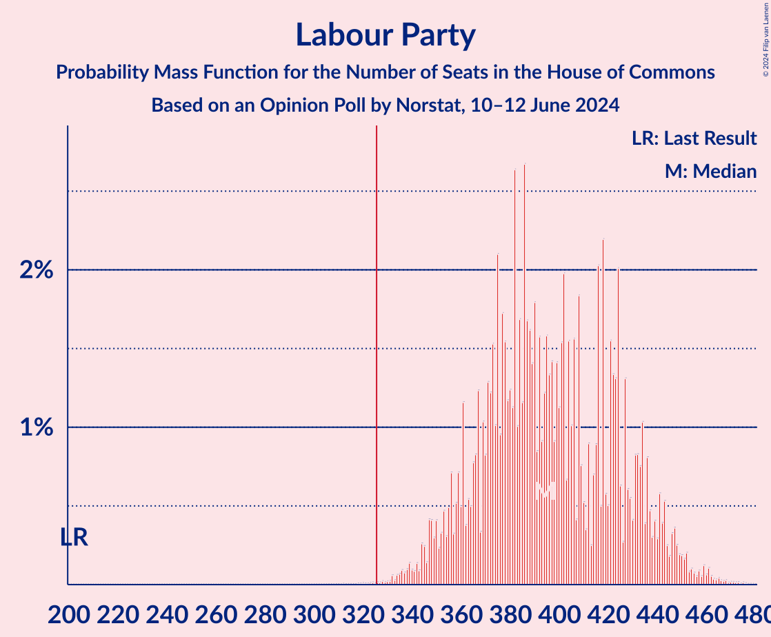 Graph with seats probability mass function not yet produced