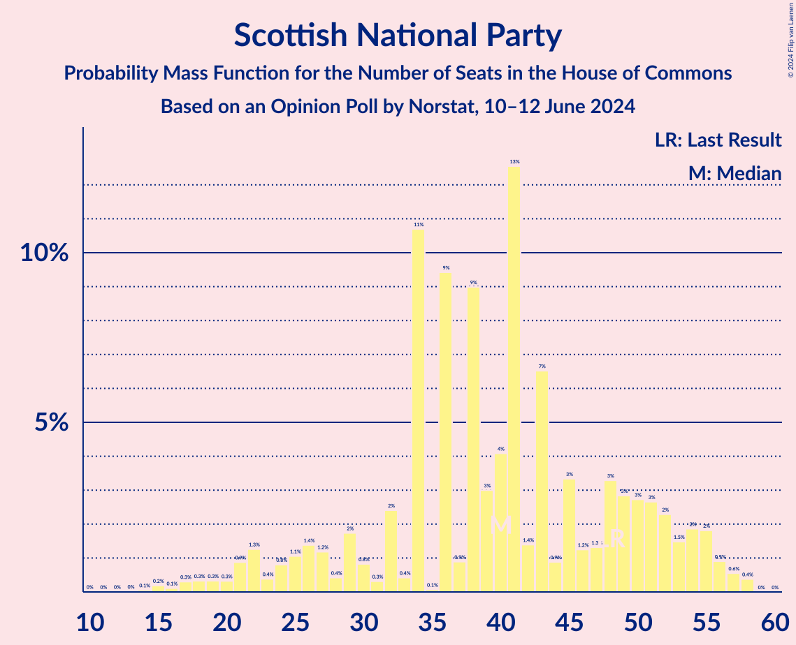 Graph with seats probability mass function not yet produced