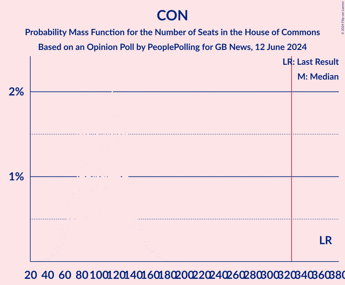 Graph with seats probability mass function not yet produced