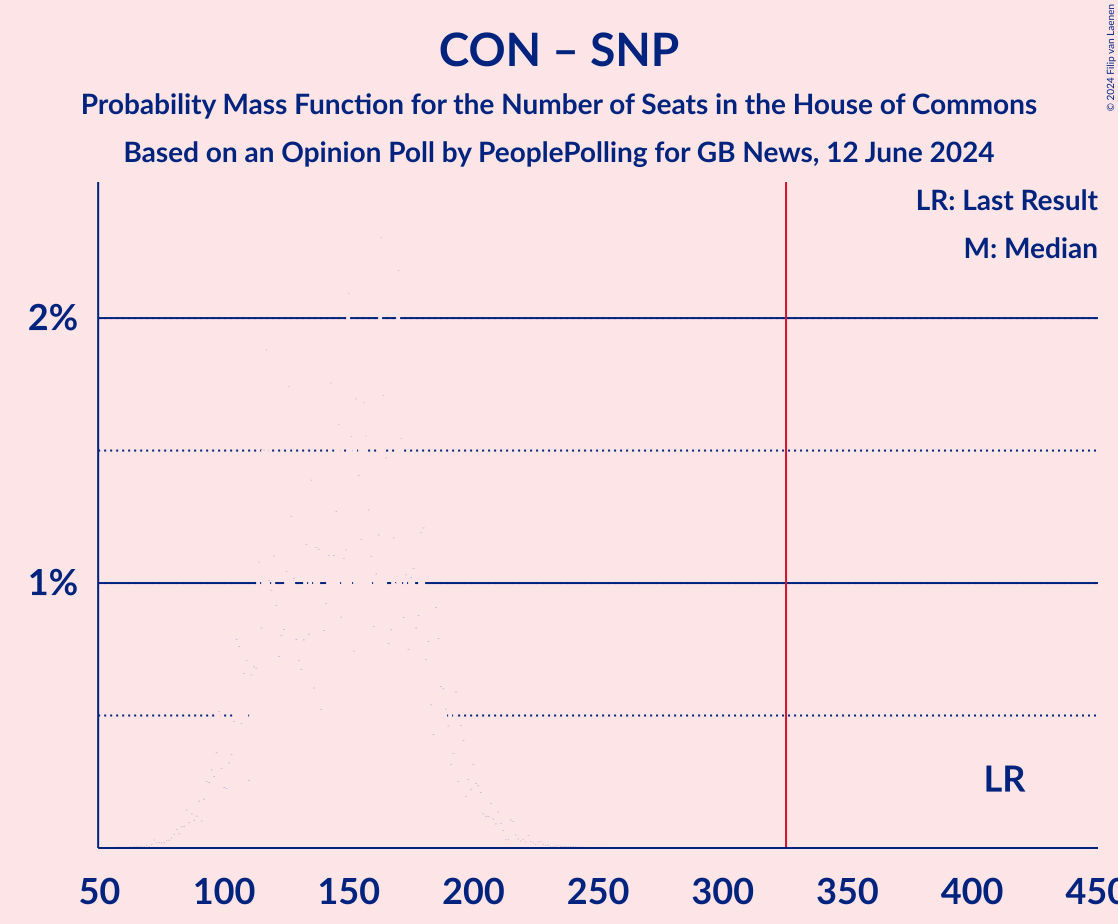 Graph with seats probability mass function not yet produced