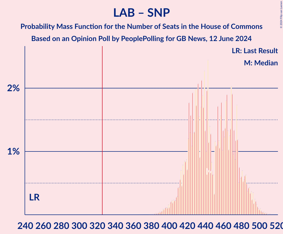 Graph with seats probability mass function not yet produced