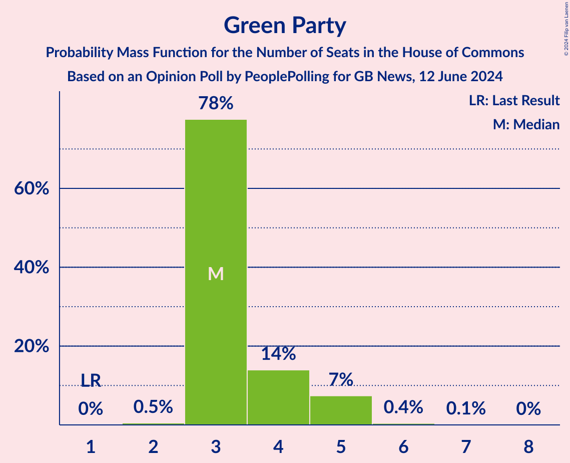 Graph with seats probability mass function not yet produced