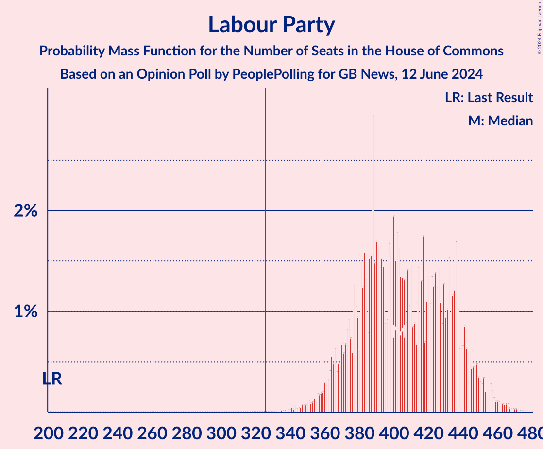 Graph with seats probability mass function not yet produced