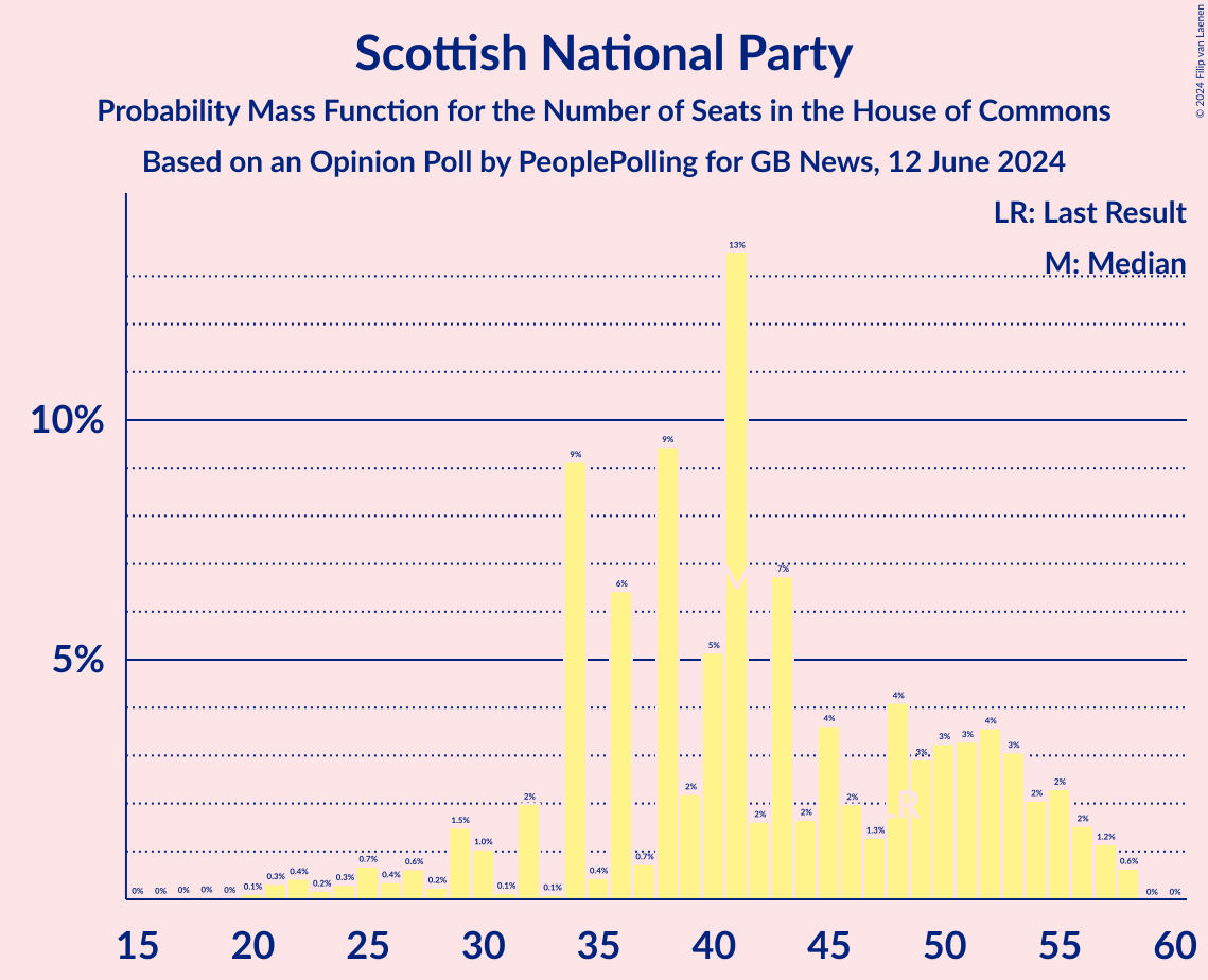 Graph with seats probability mass function not yet produced