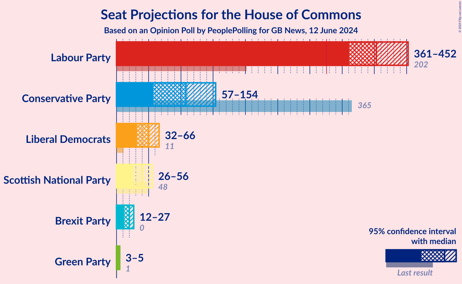 Graph with seats not yet produced