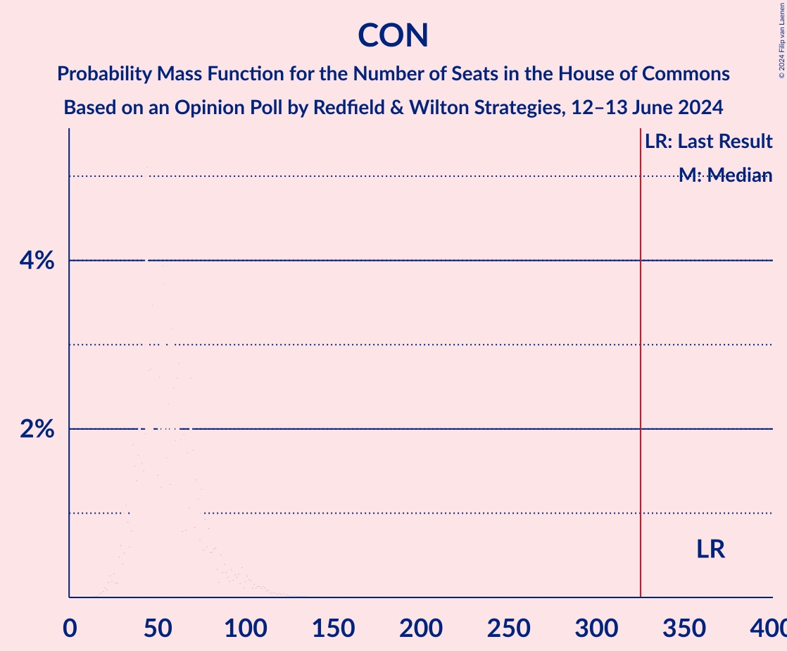 Graph with seats probability mass function not yet produced