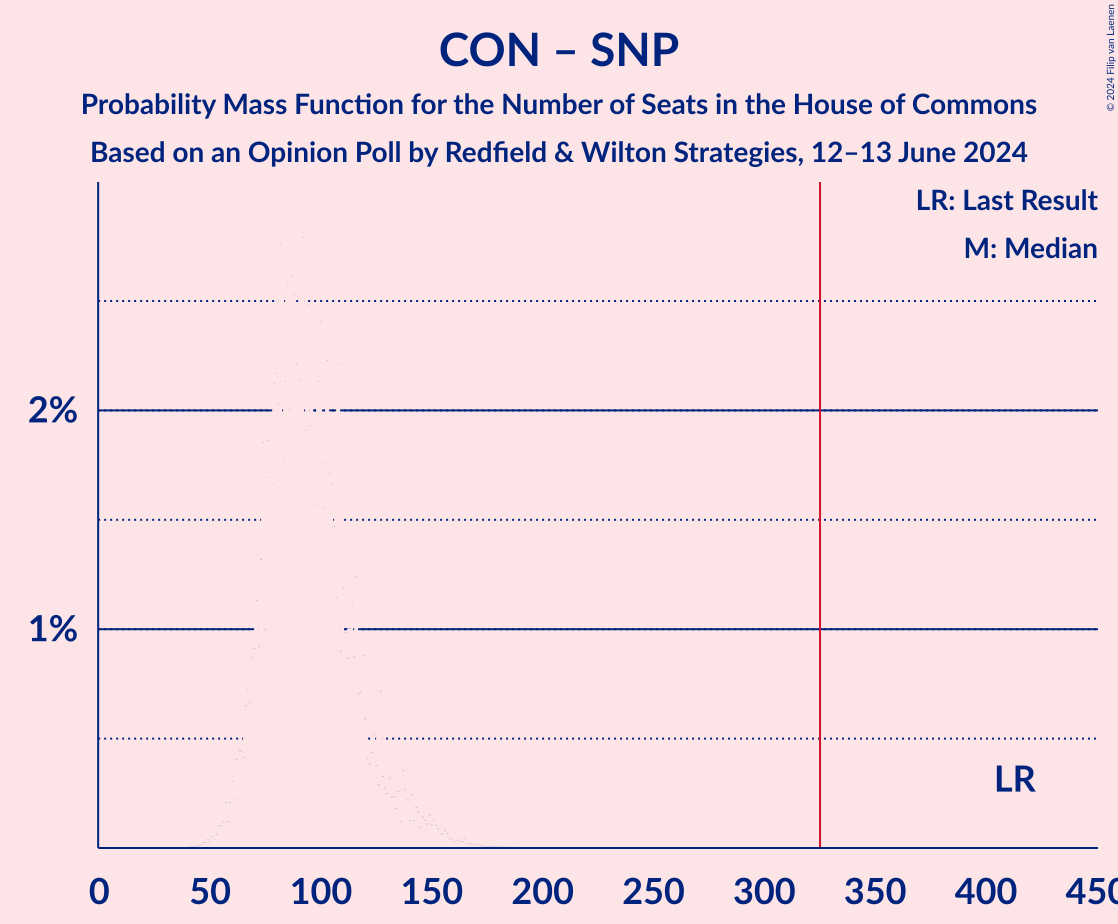 Graph with seats probability mass function not yet produced