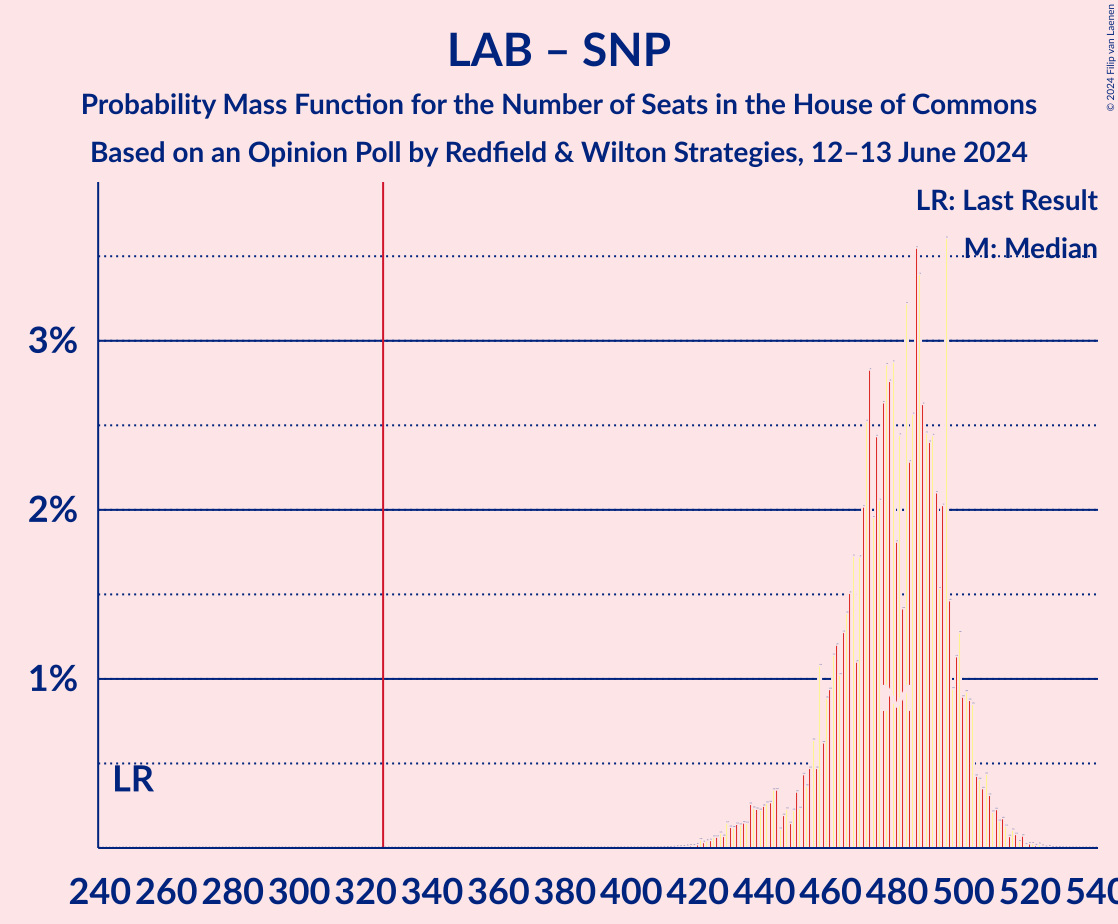 Graph with seats probability mass function not yet produced