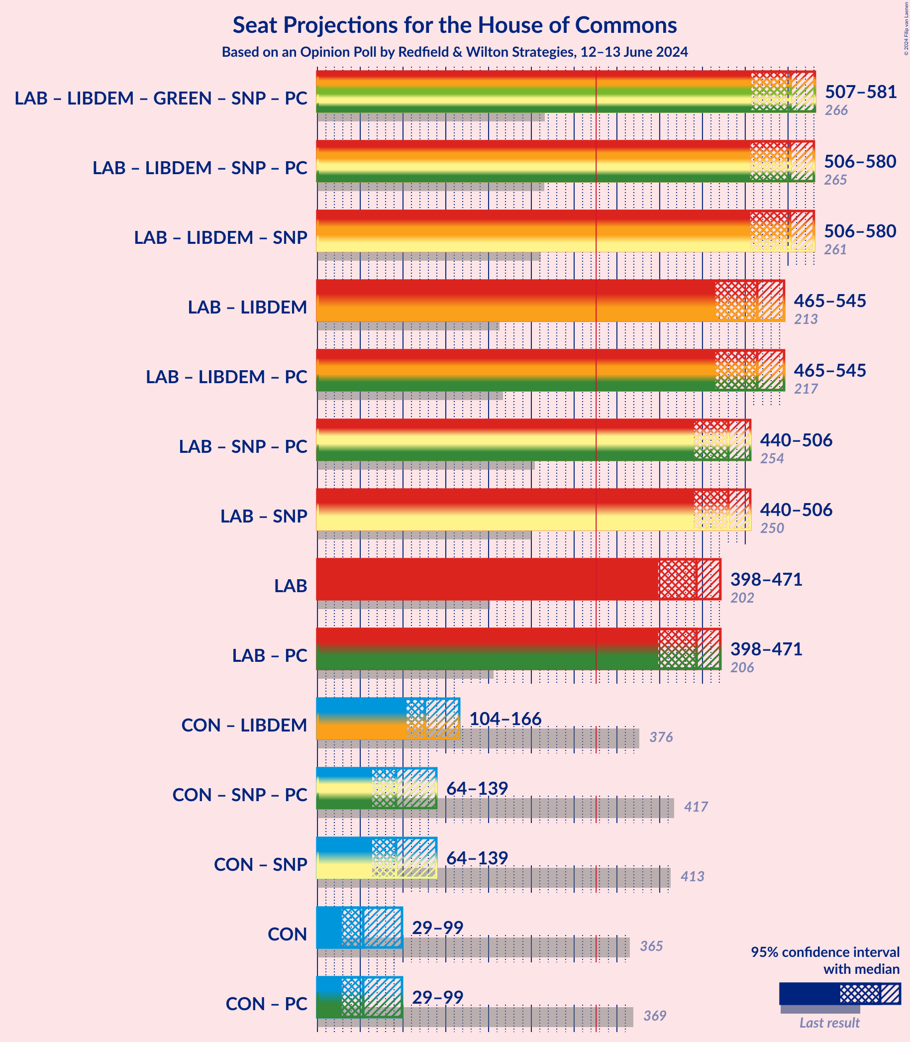 Graph with coalitions seats not yet produced