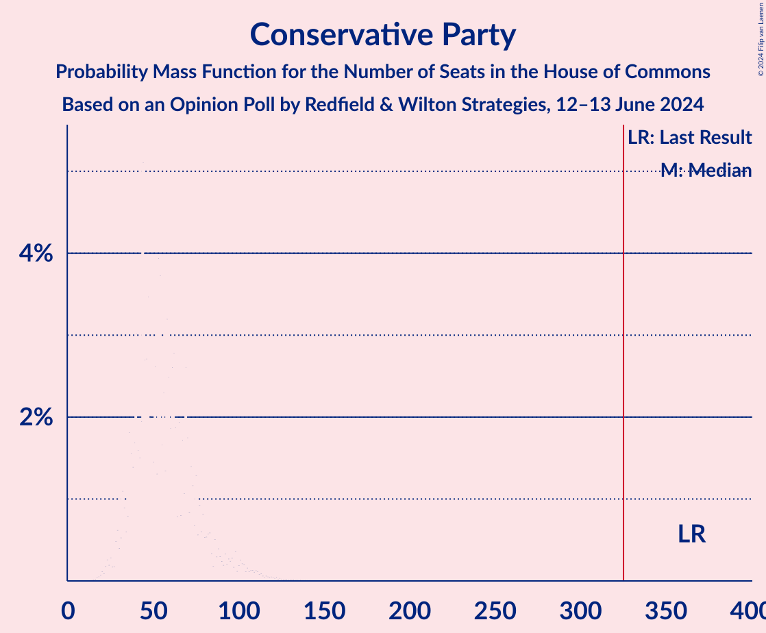 Graph with seats probability mass function not yet produced