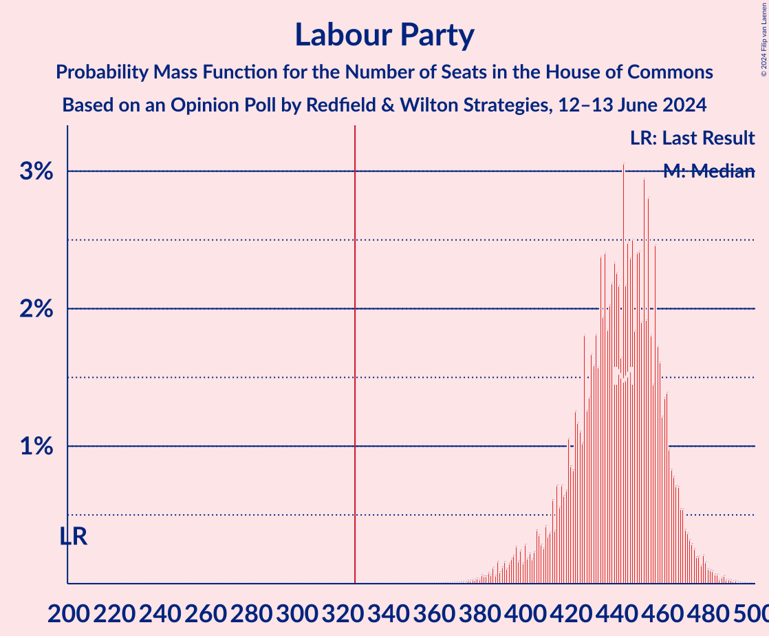 Graph with seats probability mass function not yet produced