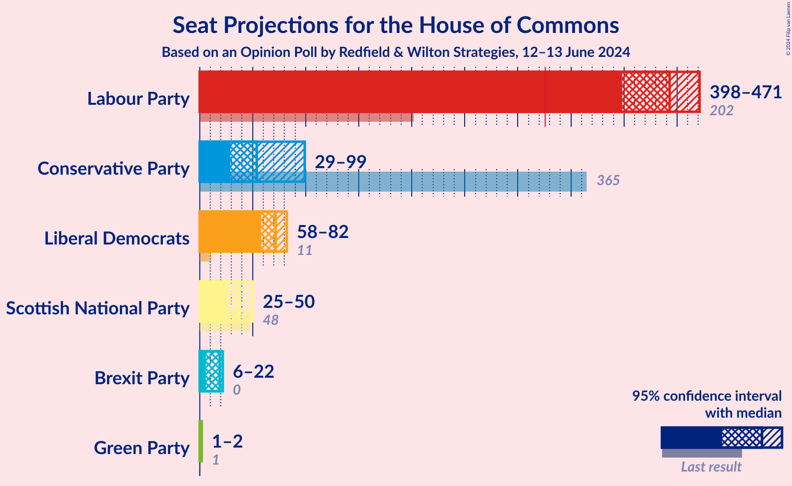 Graph with seats not yet produced