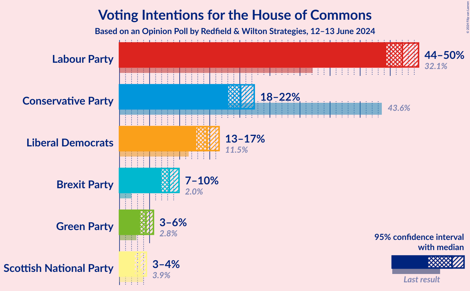 Graph with voting intentions not yet produced