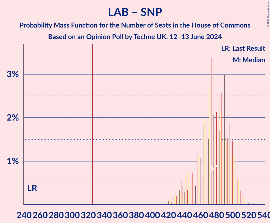 Graph with seats probability mass function not yet produced