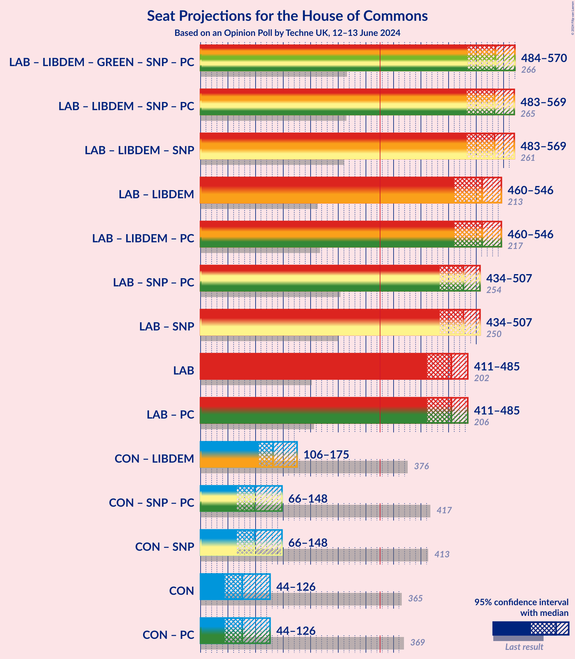 Graph with coalitions seats not yet produced