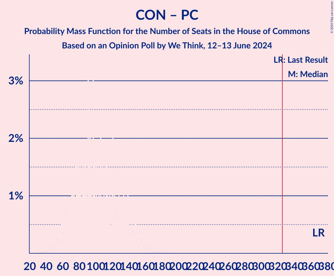 Graph with seats probability mass function not yet produced