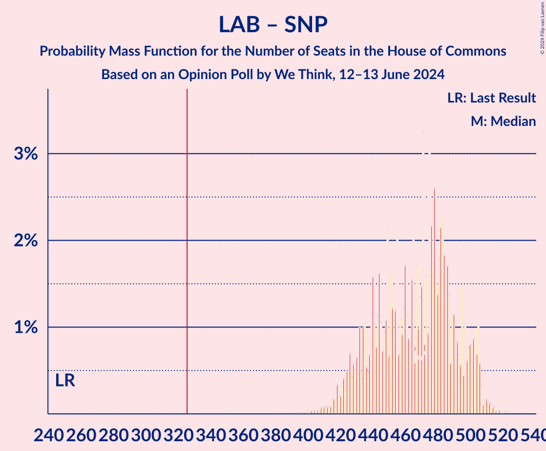 Graph with seats probability mass function not yet produced