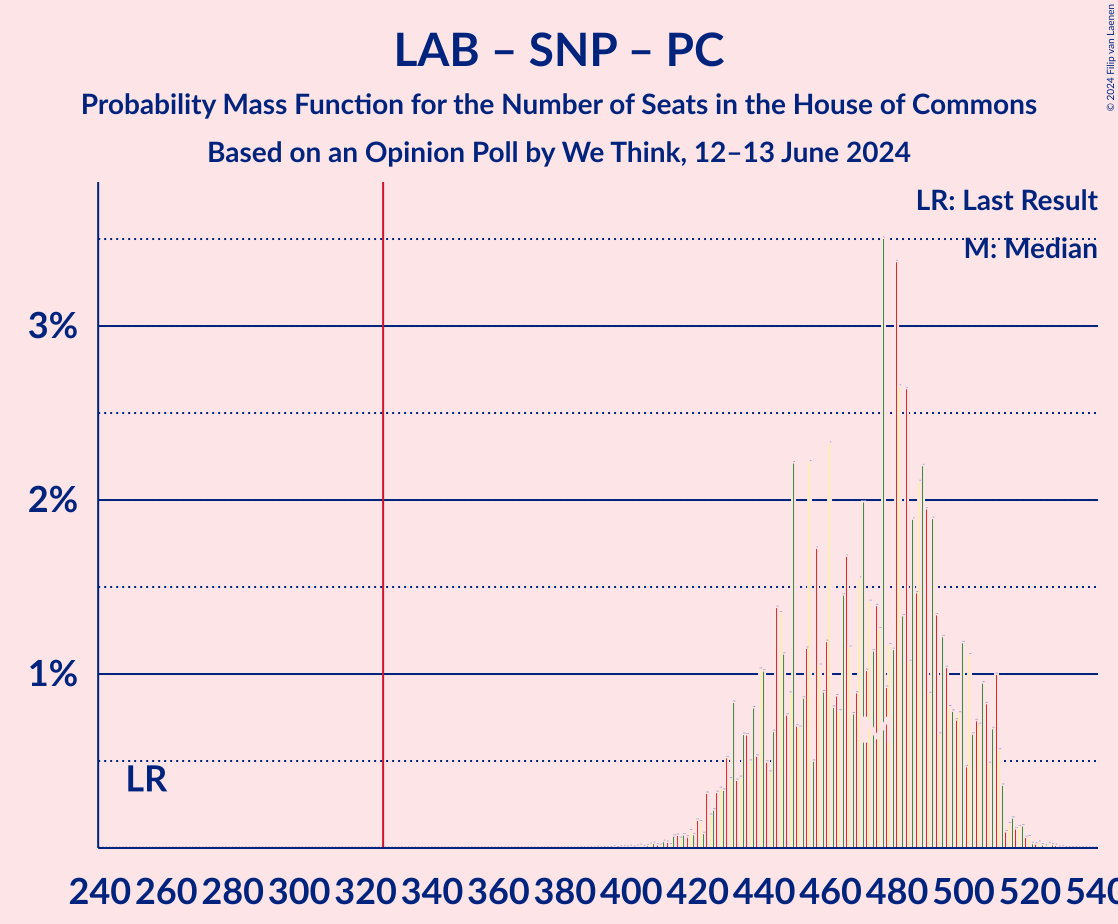 Graph with seats probability mass function not yet produced