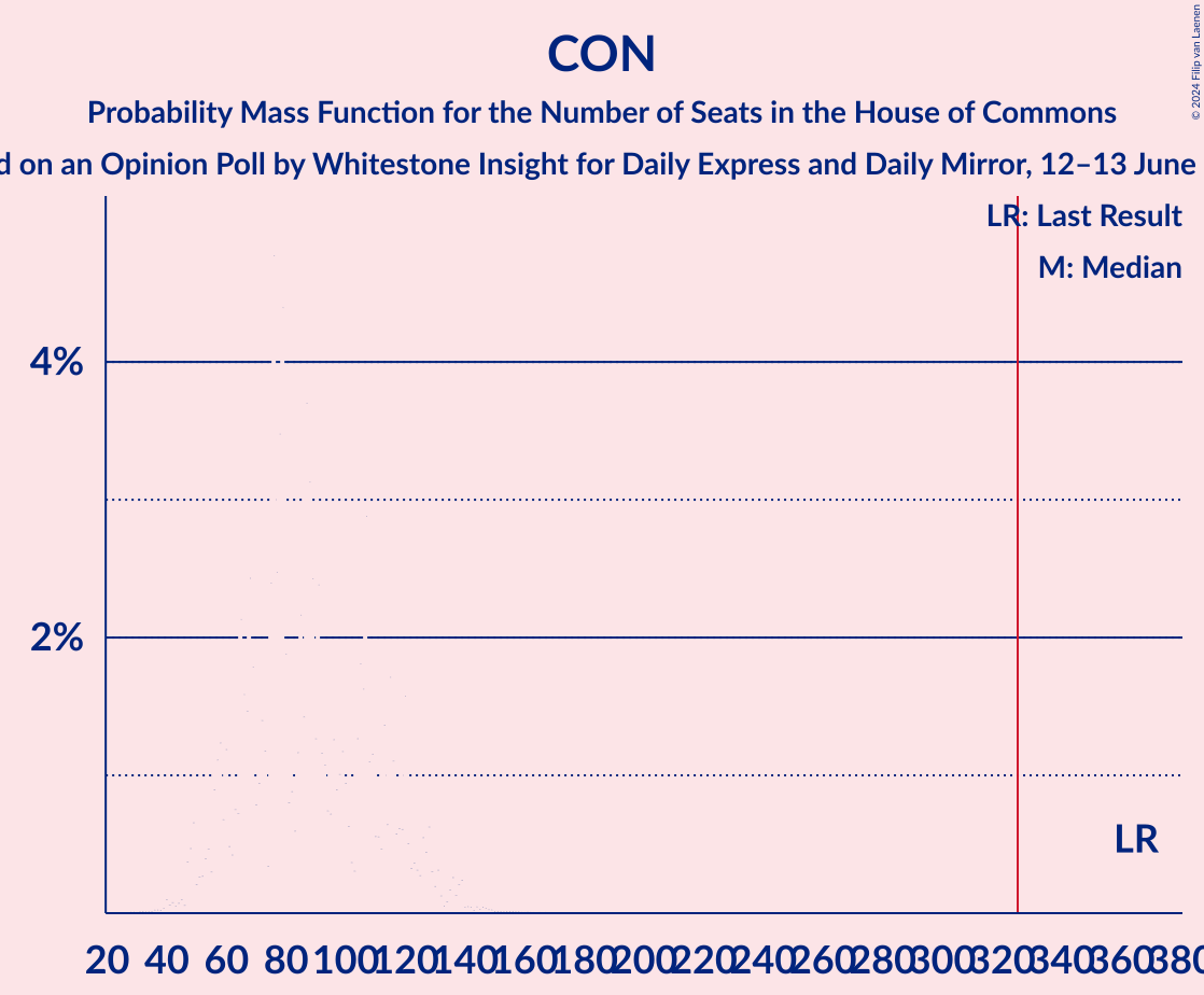 Graph with seats probability mass function not yet produced