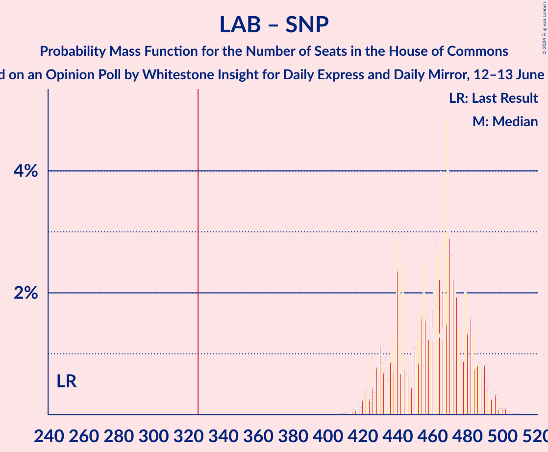 Graph with seats probability mass function not yet produced