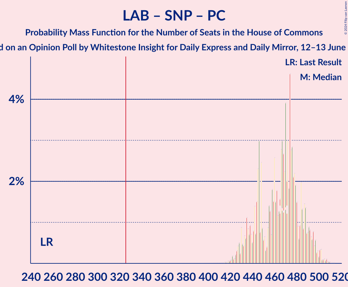 Graph with seats probability mass function not yet produced