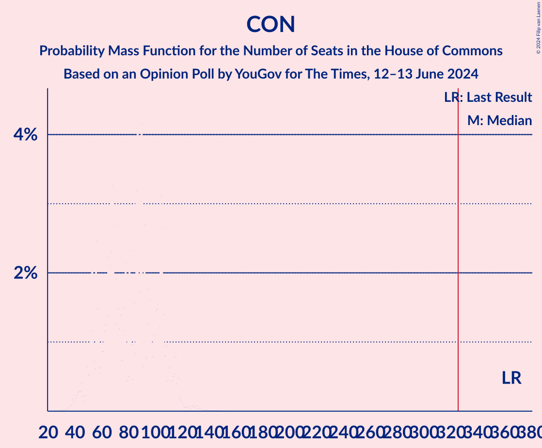 Graph with seats probability mass function not yet produced