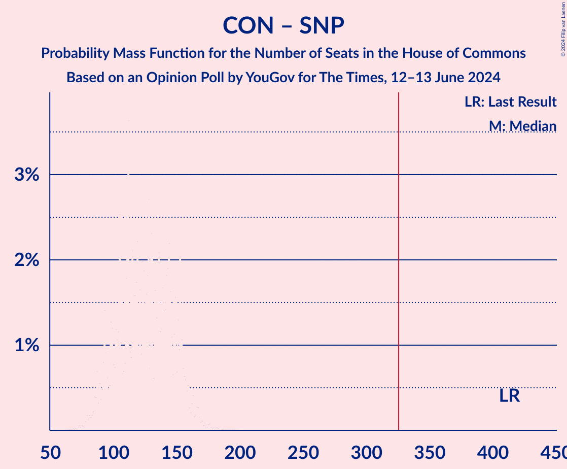 Graph with seats probability mass function not yet produced