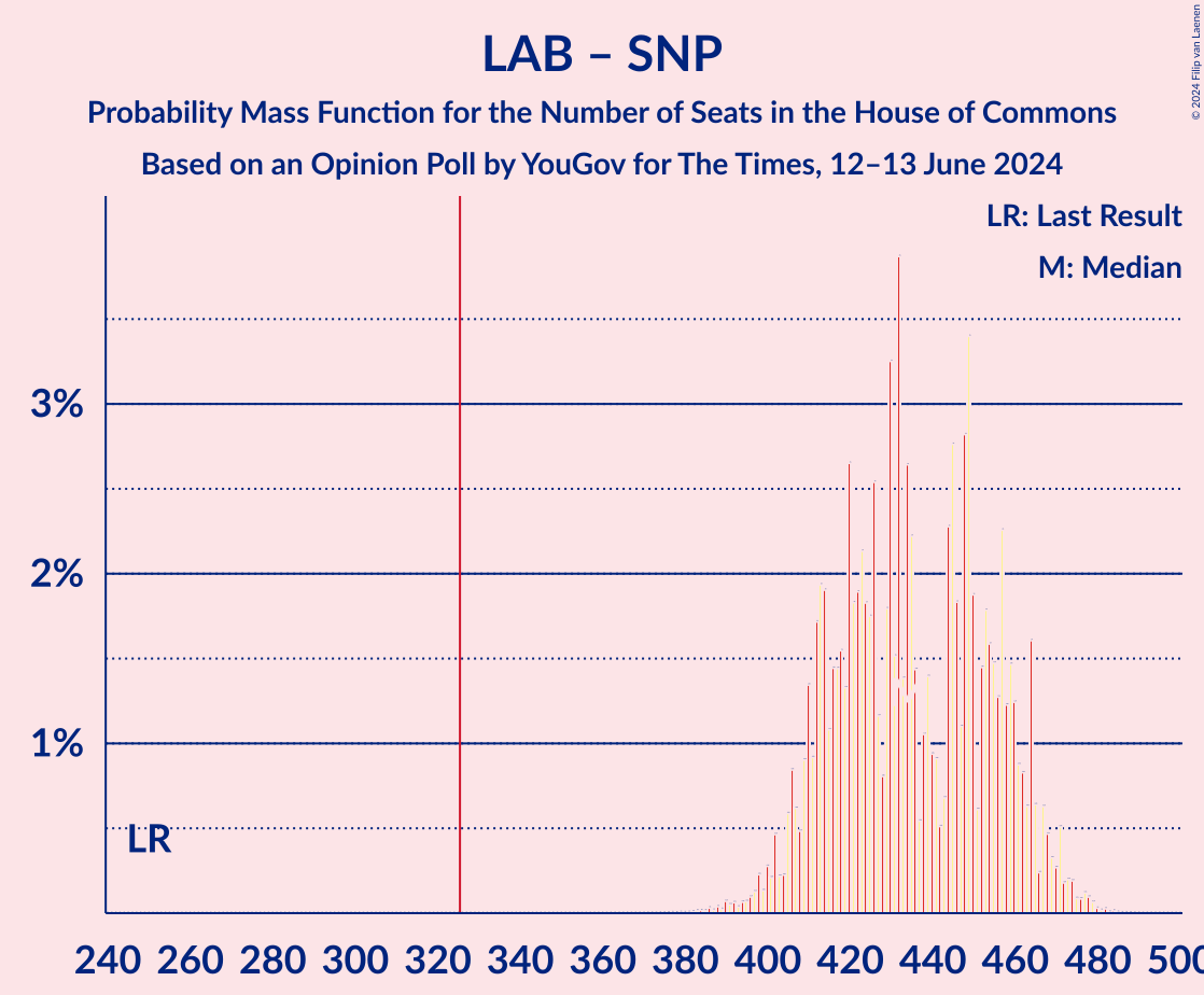 Graph with seats probability mass function not yet produced